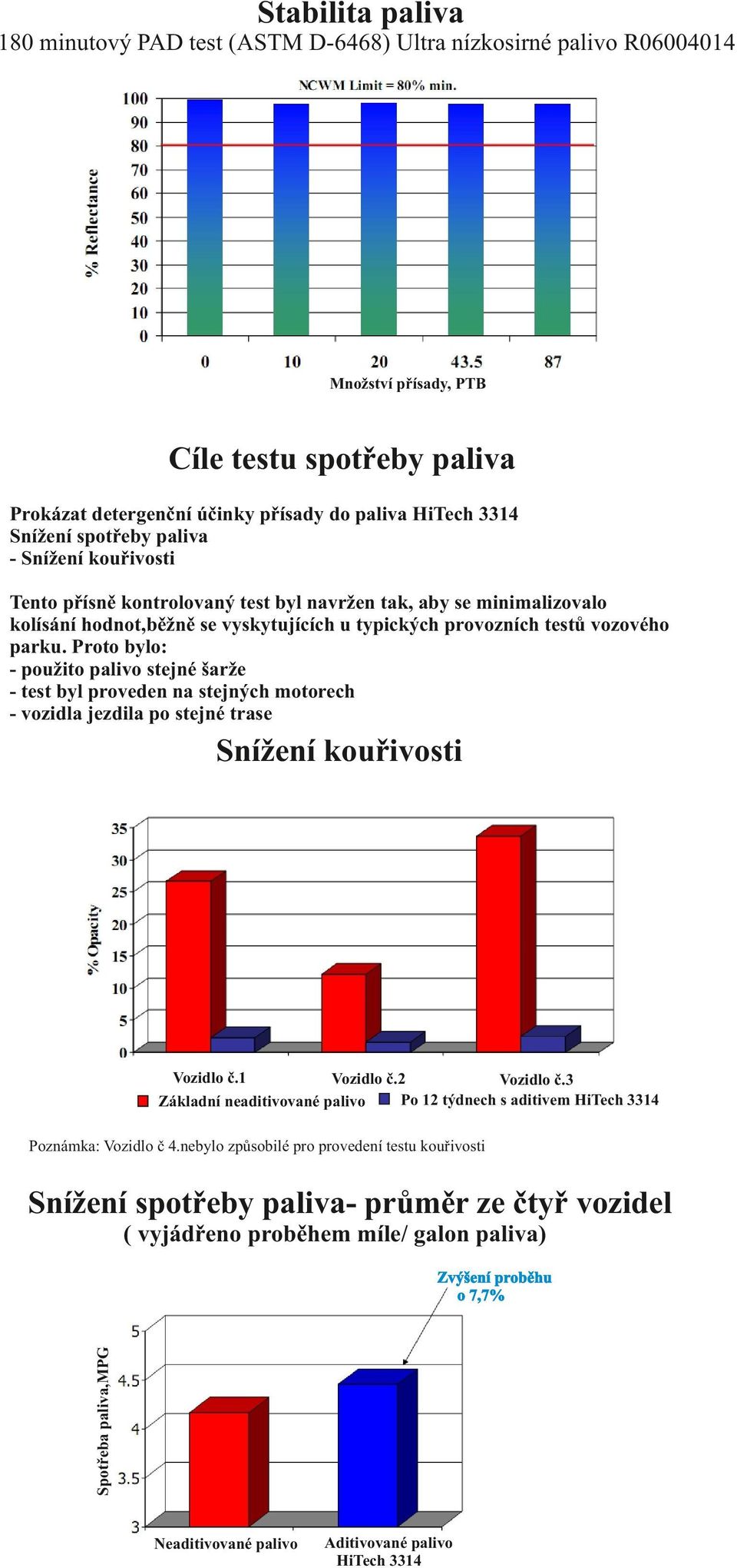 Proto bylo: - použito palivo stejné šarže - test byl proveden na stejných motorech - vozidla jezdila po stejné trase Snížení kouřivosti Vozidlo č.1 Vozidlo č.2 Vozidlo č.