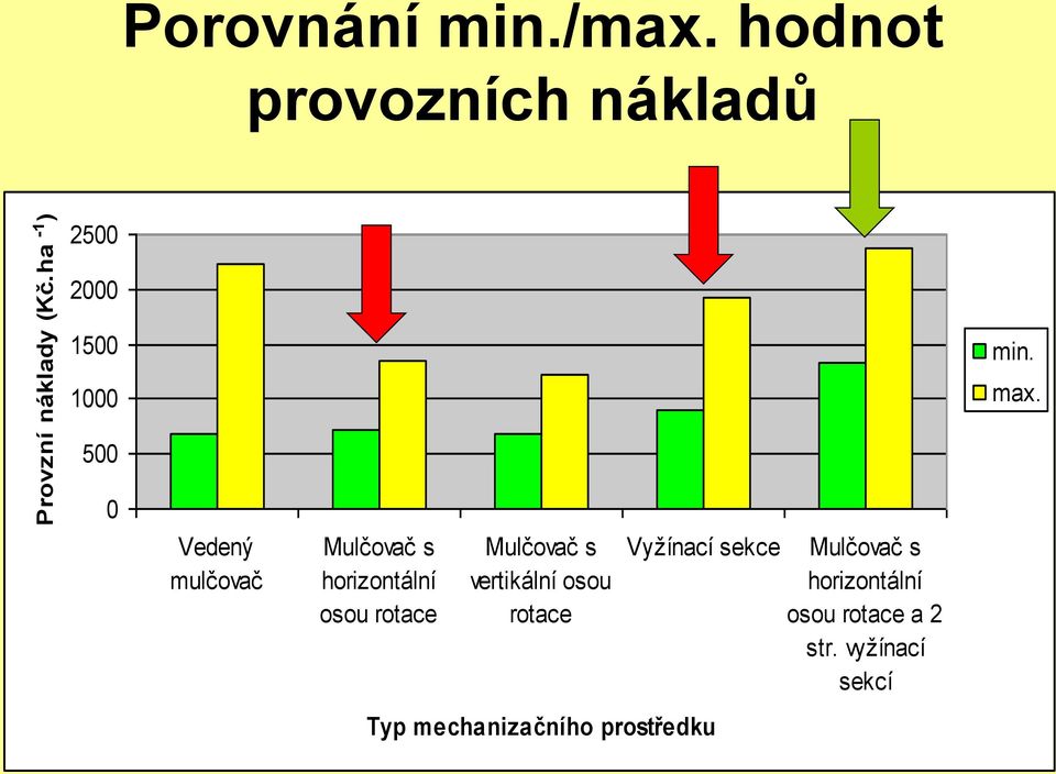 500 0 Vedený mulčovač Mulčovač s horizontální osou rotace Mulčovač s