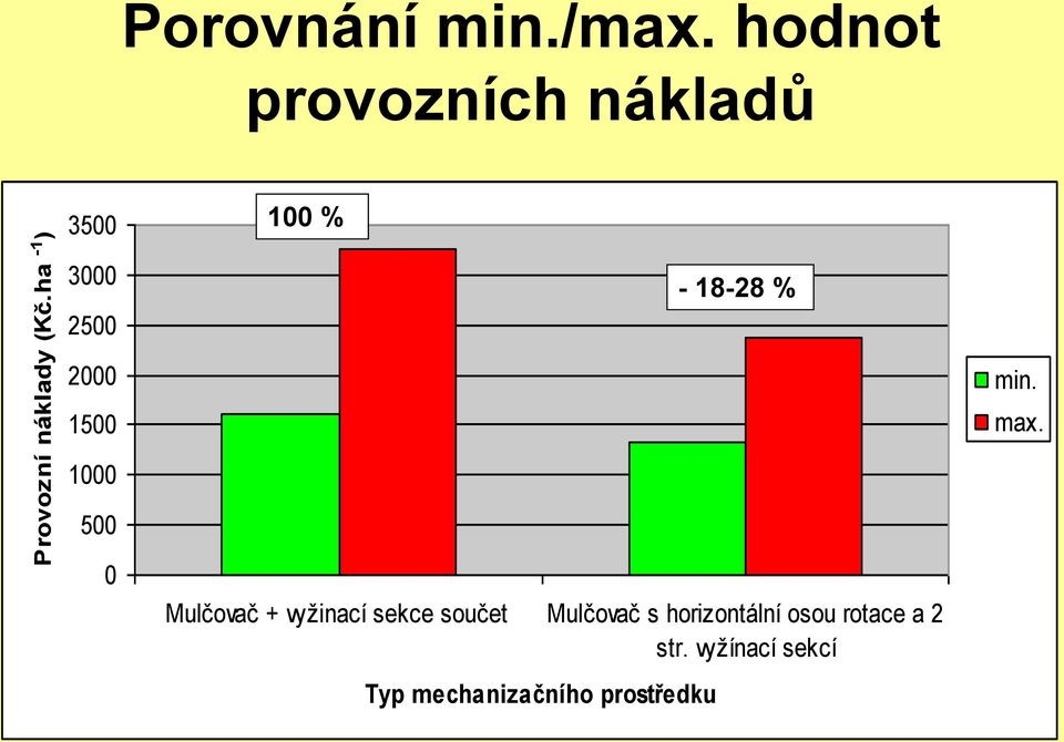 min. max.