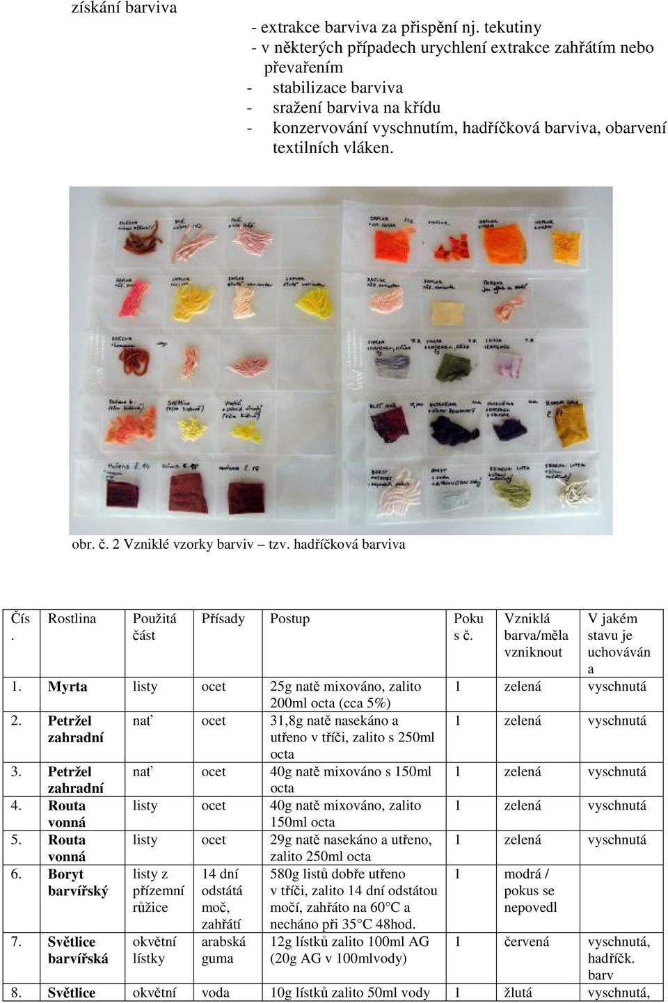 2 Vzniklé vzorky iv tzv. hadříčková iva Čís. Rostlina Použitá část Přísady Postup Poku s č. 1. Myrta ocet 25g natě mixováno, zalito 200ml octa (cca 5%) 2.