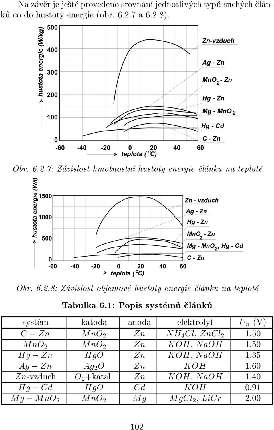 D ) C 0 C C 0 C + @ + $ " " $ J A F J = + Obr. 6.2.8: Z vislost objemov hustoty energie l nku na teplot Tabulka 6.