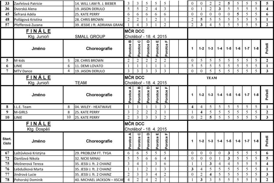 ADRIANA GRANDE & 1 NICKI 4 MINAJ 3 BANG 1 2BANG 2 3 4 5 5 5 5 5 2 Ktg. Junioři SMALL GROUP Chotěboř - 18. 4. 2015 5 M-kids 5 28. CHRIS BROWN 2 2 2 2 2 0 5 5 5 5 5 5 5 2 6 LINIE 6 11.