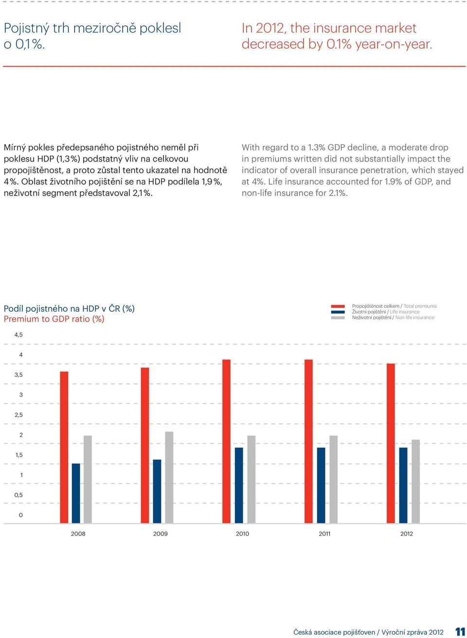 Oblast životního pojištění se na HDP podílela 1,9 %, neživotní segment představoval 2,1 %. With regard to a 1.