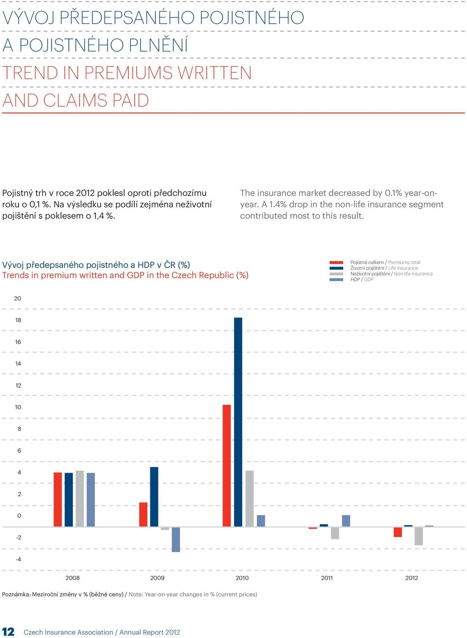 4% drop in the non-life insurance segment contributed most to this result.