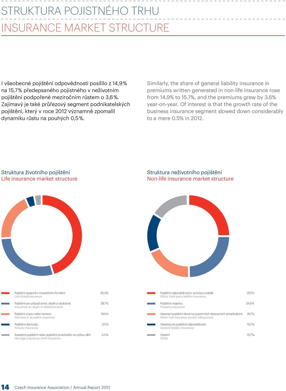 Similarly, the share of general liability insurance in premiums written generated in non-life insurance rose from 14.9% to 15.7%, and the premiums grew by 3.6% year-on-year.