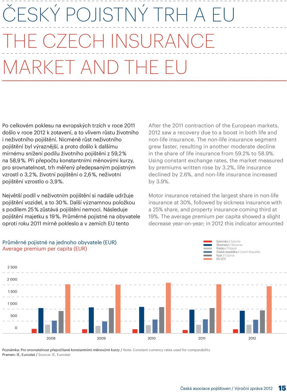 Při přepočtu konstantními měnovými kurzy, pro srovnatelnost, trh měřený předepsaným pojistným vzrostl o 3,2 %, životní pojištění o 2,6 %, neživotní pojištění vzrostlo o 3,9 %.