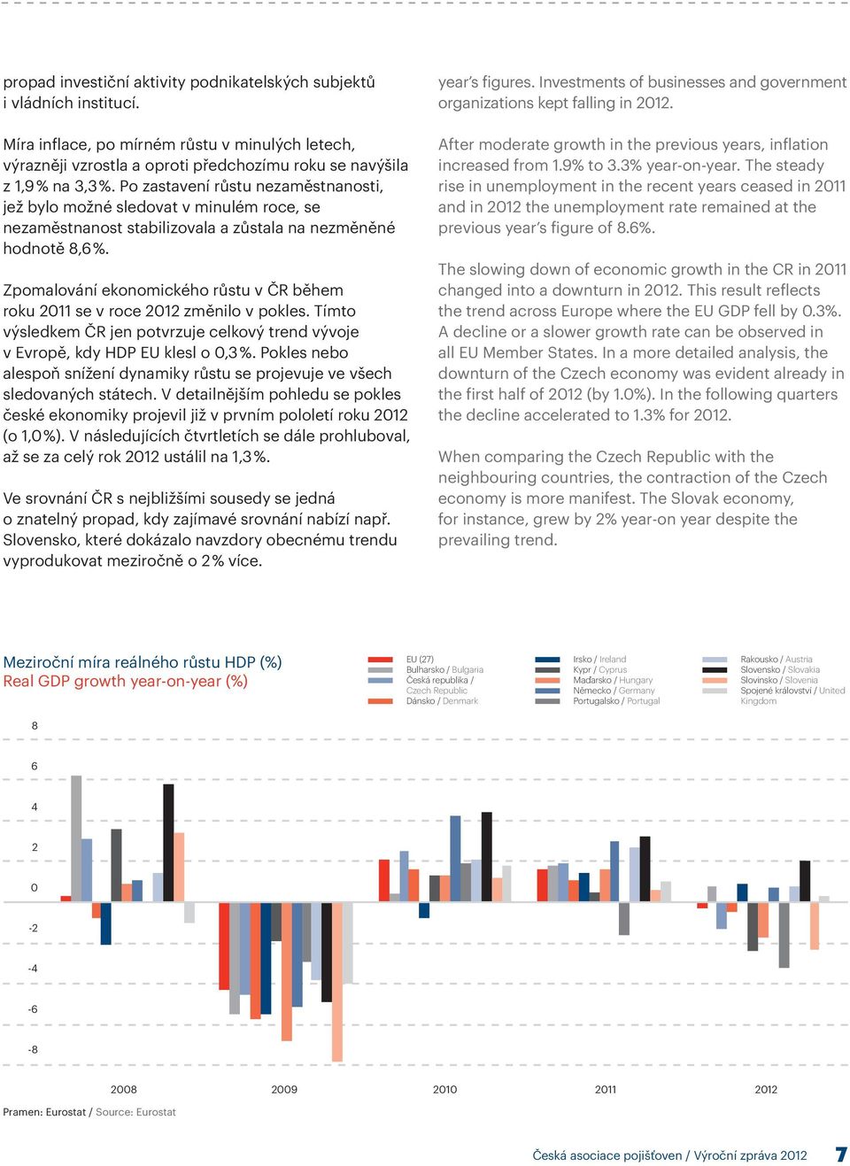 Zpomalování ekonomického růstu v ČR během roku 2011 se v roce 2012 změnilo v pokles. Tímto výsledkem ČR jen potvrzuje celkový trend vývoje v Evropě, kdy HDP EU klesl o 0,3 %.