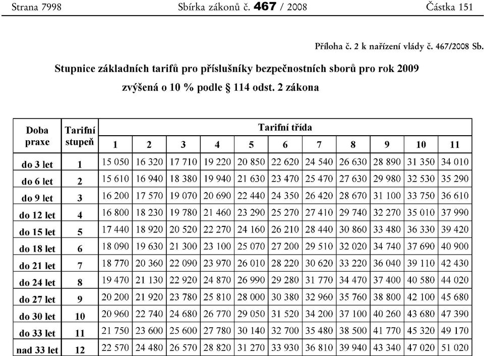 467 / 2008 Částka 151