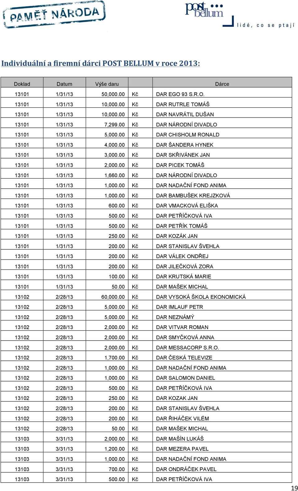 00 DAR VMACKOVÁ ELIŠKA DAR PETŘÍČKOVÁ IVA DAR PETŘÍK TOMÁŠ 2 DAR KOZÁK JAN DAR STANISLAV ŠVEHLA DAR VÁLEK ONDŘEJ DAR JILEČKOVÁ ZORA DAR KRUTSKÁ MARIE DAR MAŠEK MICHAL 13102 2/28/13 60,000.