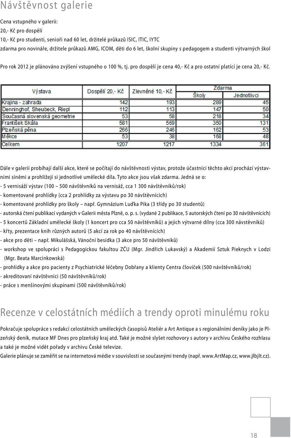 Dále v galerii probíhají další akce, které se počítají do návštěvnosti výstav, protože účastníci těchto akcí prochází výstavními síněmi a prohlížejí si jednotlivé umělecké díla.