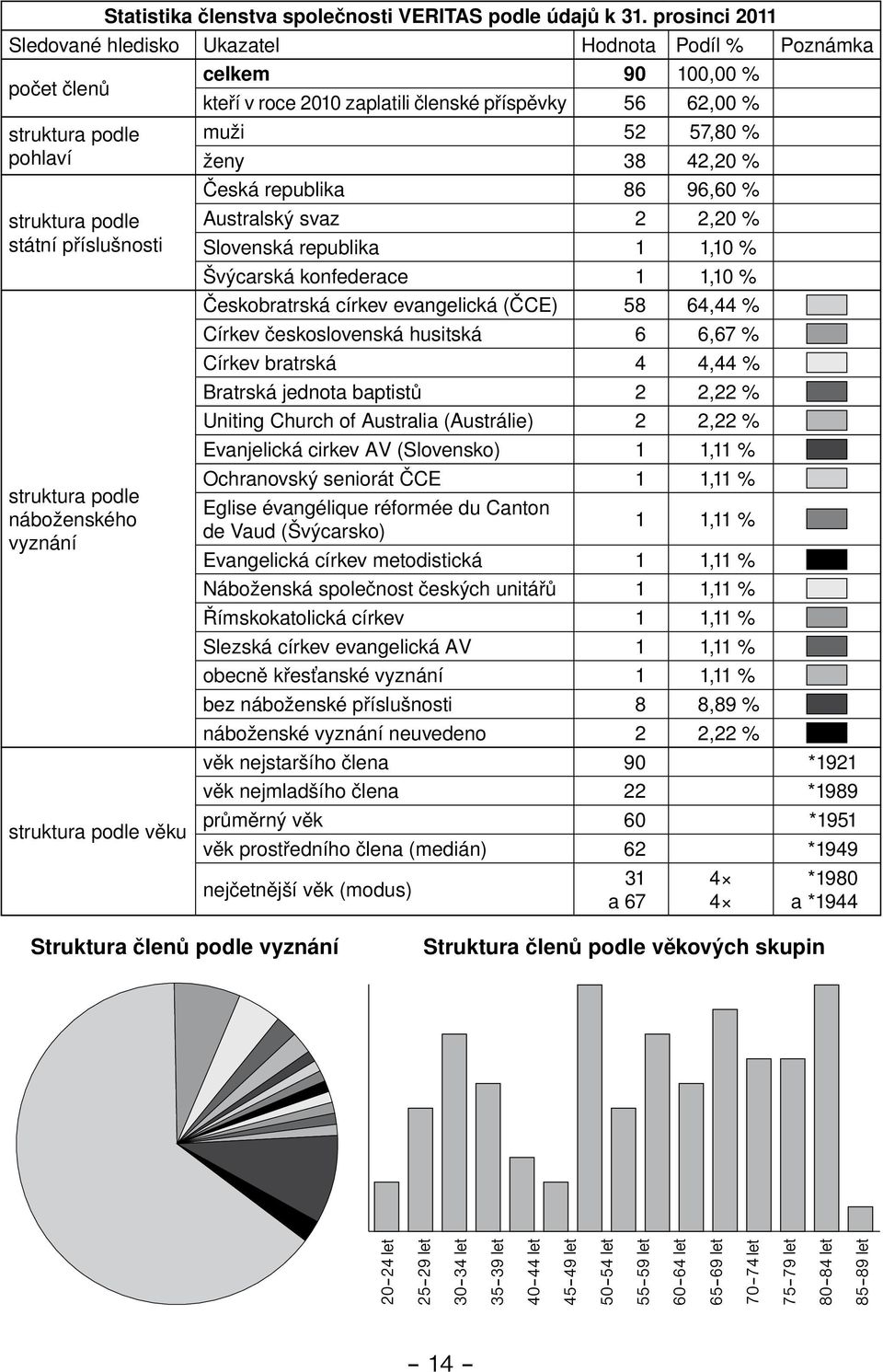 celkem 90 100,00 % kteří v roce 2010 zaplatili členské příspěvky 56 62,00 % muži 52 57,80 % ženy 38 42,20 % Česká republika 86 96,60 % Australský svaz 2 2,20 % Slovenská republika 1 1,10 % Švýcarská