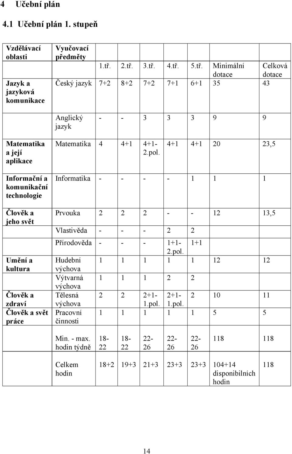 4+1 4+1 20 23,5 Informační a komunikační technologie Člověk a jeho svět Umění a kultura Člověk a zdraví Člověk a svět práce Informatika - - - - 1 1 1 Prvouka 2 2 2 - - 12 13,5 Vlastivěda - - - 2 2