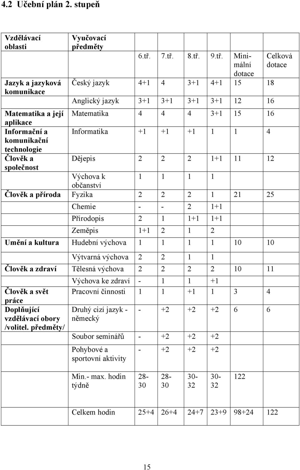 komunikační technologie Člověk a Dějepis 2 2 2 1+1 11 12 společnost Výchova k 1 1 1 1 občanství Člověk a příroda Fyzika 2 2 2 1 21 25 Chemie - - 2 1+1 Přírodopis 2 1 1+1 1+1 Zeměpis 1+1 2 1 2 Umění a