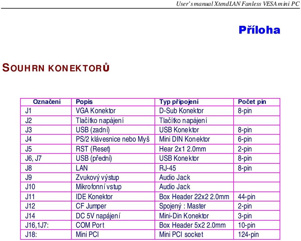 0mm 2-pin J6, J7 USB (přední) USB Konektor 8-pin J8 LAN RJ-45 8-pin J9 Zvukový výstup Audio Jack J10 Mikro fonní vstup Audio Jack J11 IDE Konektor
