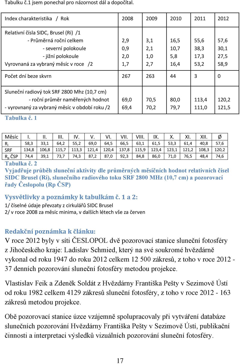 2,0 1,7 3,1 2,1 1,0 2,7 16,5 10,7 5,8 16,4 55,6 38,3 17,3 53,2 57,6 30,1 27,5 58,9 Počet dní beze skvrn 267 263 44 3 0 Sluneční radiový tok SRF 2800 Mhz (10,7 cm) - roční průměr naměřených hodnot -