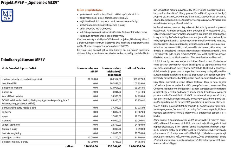 vzdělávat zaměstnance a spolupracovníky Všechny aktivity služby MCKV (kromě projektu Příměstský tábor ) a Dobrovolnické centrum Vlaštovka byly finančně podpořeny z rozpočtu Ministerstva práce a