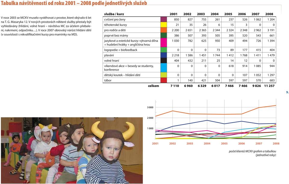 V roce 2007 obrovský nárůst hlídání dětí (v souvislosti s rekvalifikačními kurzy pro maminky na MD).