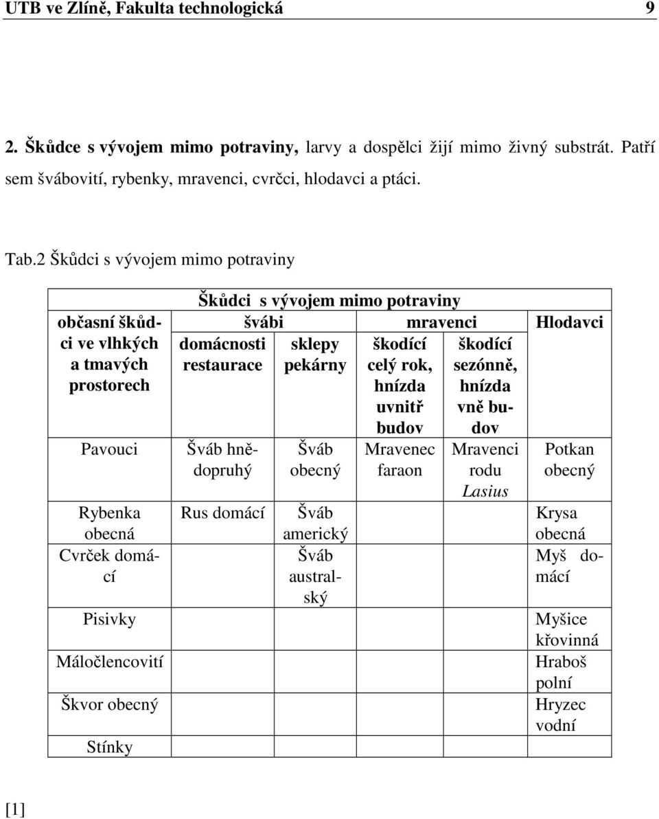 2 Škůdci s vývojem mimo potraviny občasní škůdci ve vlhkých a tmavých prostorech Pavouci Rybenka obecná Cvrček domácí Pisivky Máločlencovití Škvor obecný Stínky Škůdci s