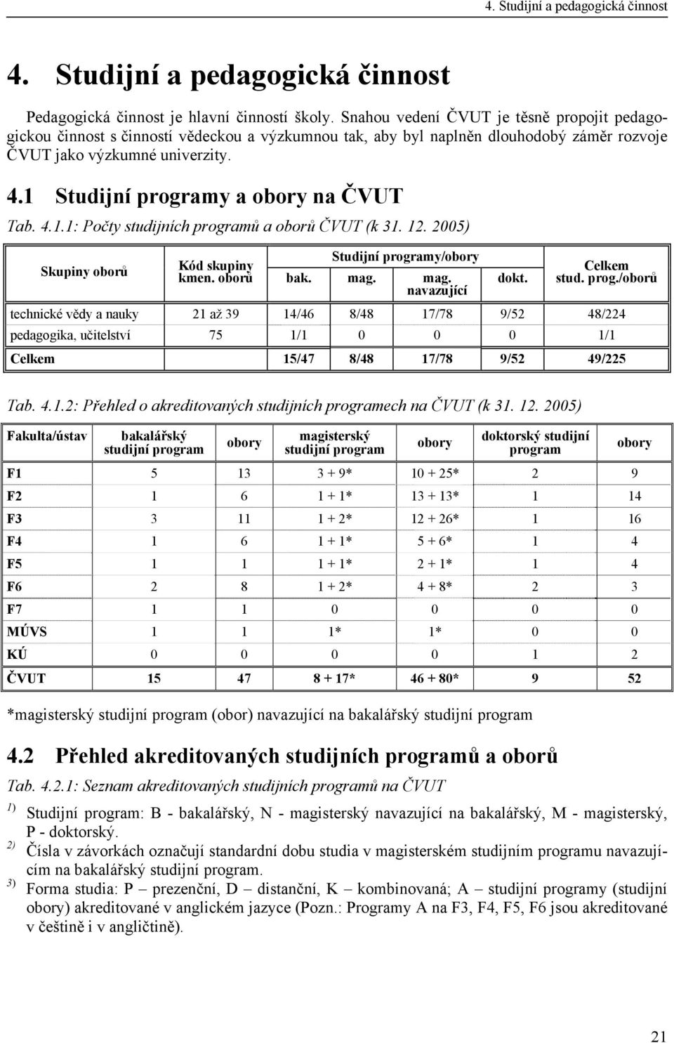 1 Studijní programy a obory na ČVUT Tab. 4.1.1: Počty studijních programů a oborů ČVUT (k 31. 12. 2005) Skupiny oborů Studijní programy/obory Kód skupiny kmen. oborů bak. mag. mag. navazující dokt.