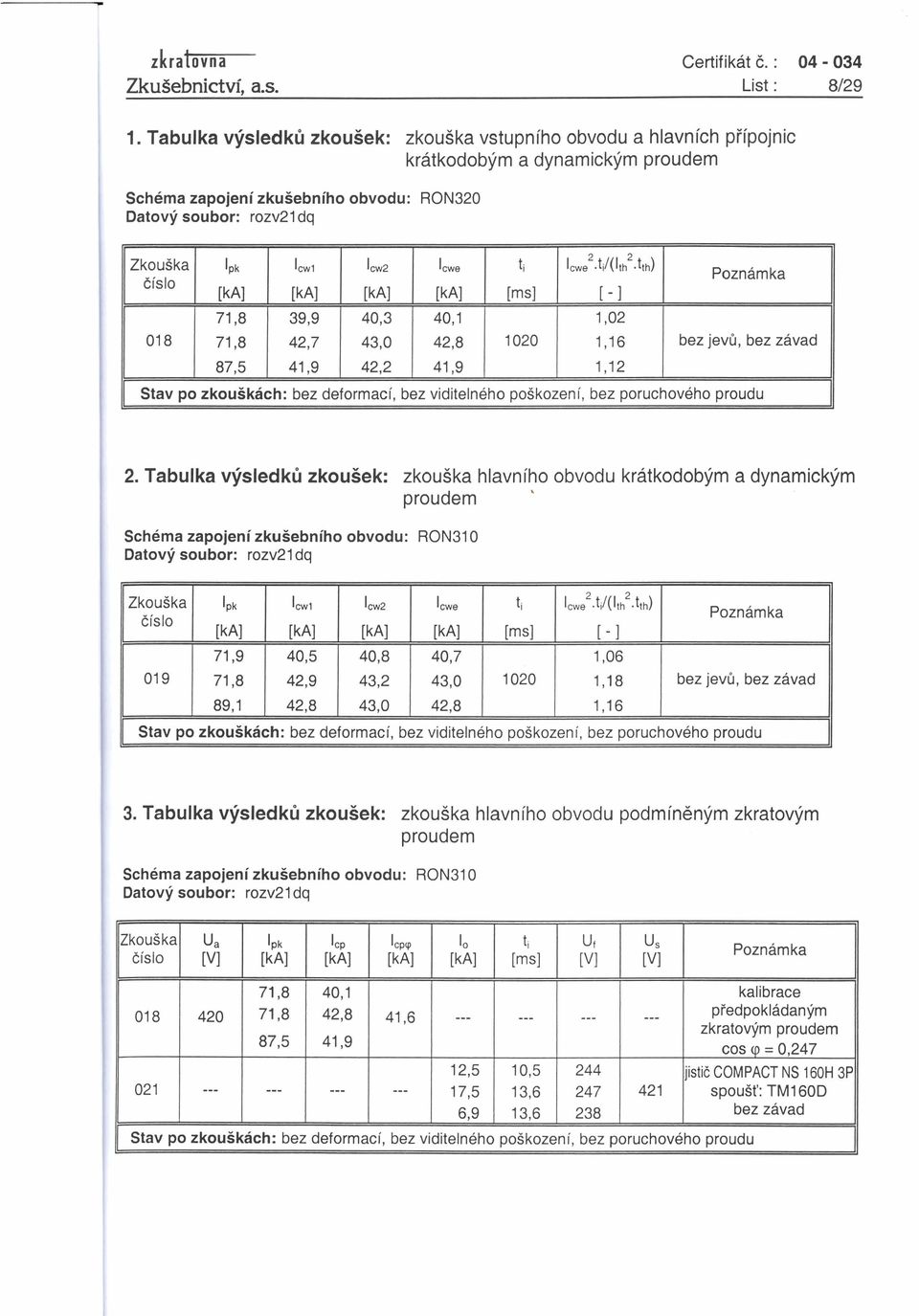 [kal [kal [ka1 [k A1 [msl [- Poznarnka 71,8 39,9 40,3 40,1 1,02 018 71,8 42,7 43,O 42,8 1020 1,16 bez jevil, bez zavad 87,5 41,9 42,2 41,9 1,12 Stav po zkoulkach: bez deforrnaci, bez viditelneho