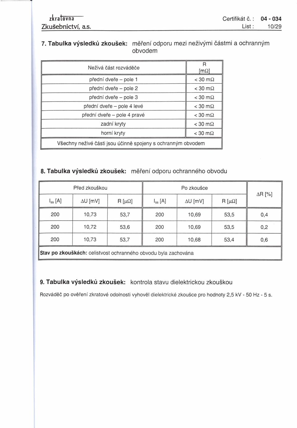 predni dveie - pole 4 prave zadni kryty horni kryty Vsechny neiive Casti jsou ucinnd spojeny s ochrannym obvodem 8.