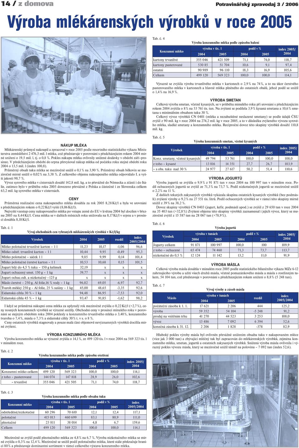 569 323 100,0 100,0 114,1 Výrazně se zvýšila výroba trvanlivého mléka v kartonech o 2,9 % na 74 %, a to na úkor čerstvého pasterovaného mléka v kartonech a hlavně mléka plněného do ostatních obalů,