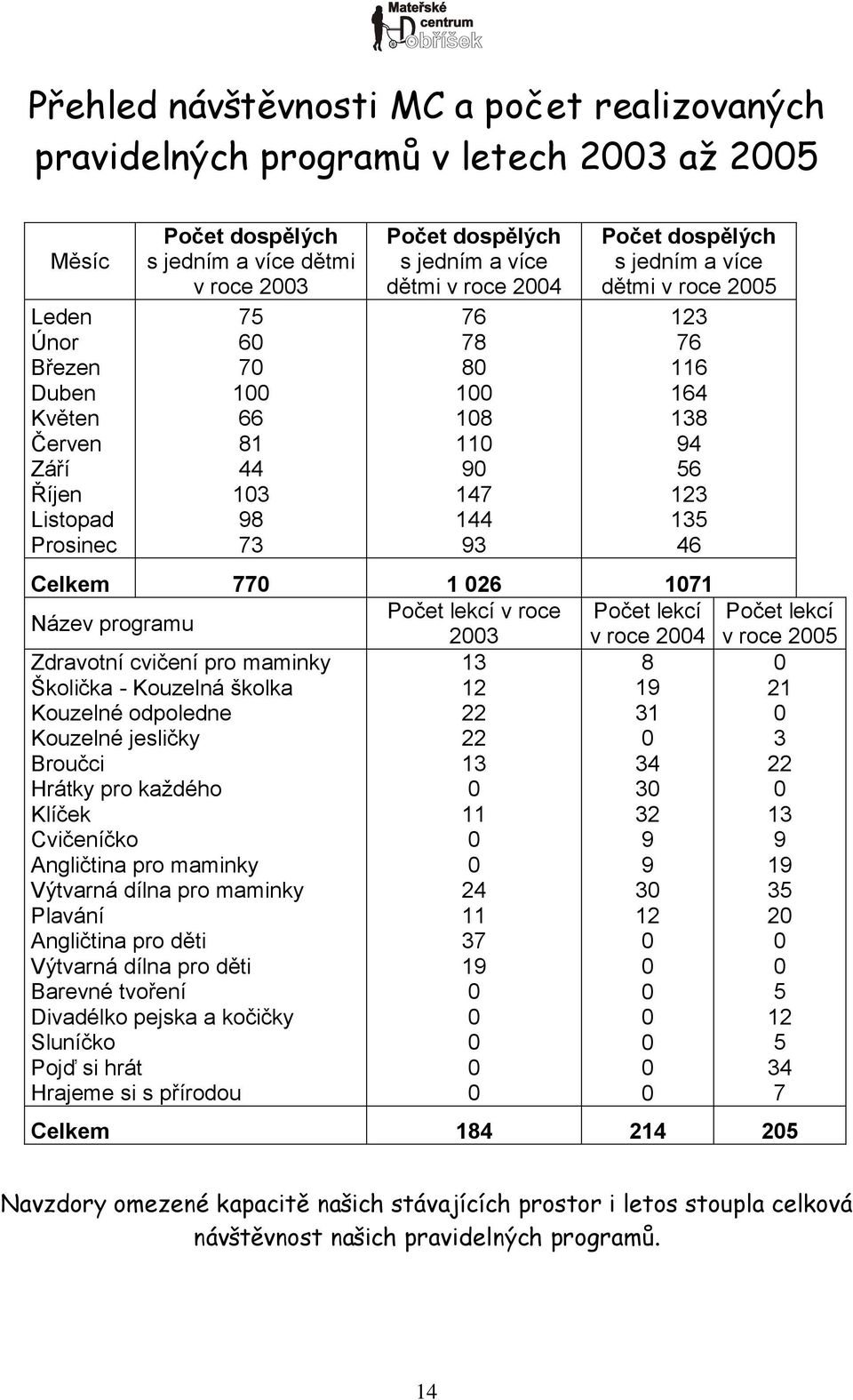 Celkem 77 1 26 171 Název programu Počet lekcí v roce Počet lekcí 23 v roce 24 Zdravotní cvičení pro maminky 13 8 Školička - Kouzelná školka 12 19 Kouzelné odpoledne 22 31 Kouzelné jesličky 22 Broučci