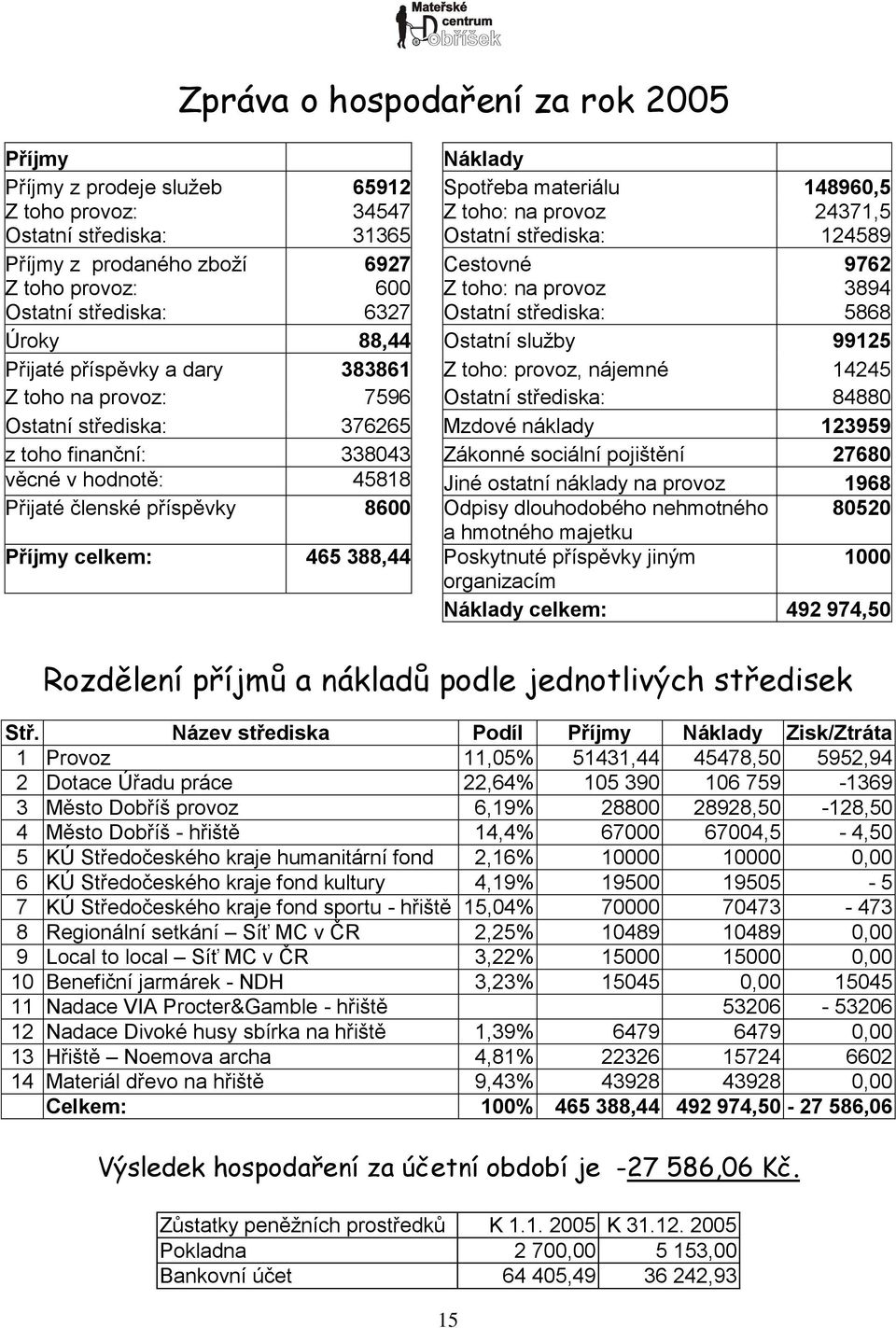 383861 Z toho: provoz, nájemné 14245 Z toho na provoz: 7596 Ostatní střediska: 8488 Ostatní střediska: 376265 Mzdové náklady 123959 z toho finanční: 33843 Zákonné sociální pojištění 2768 věcné v