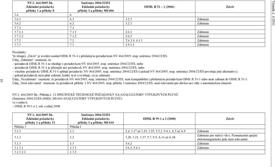 4/2011 10 Poznámky: Ve sloupci Závěr je uveden soulad OIML R 51-1 s příslušným požadavkem NV 464/2005, resp. směrnice 2004/22/ES.