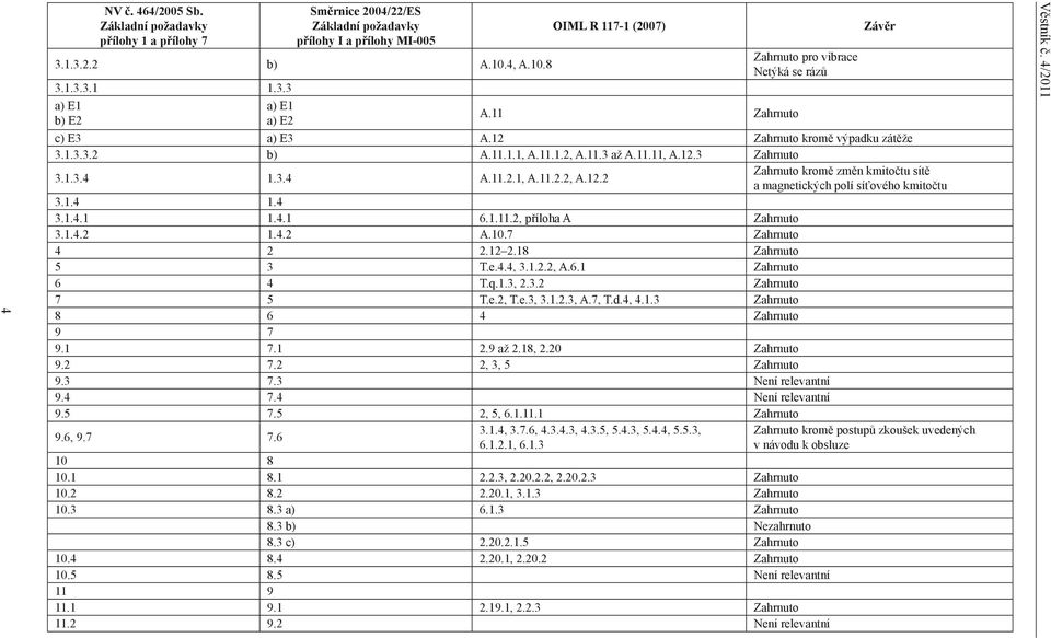 1.4 1.4 3.1.4.1 1.4.1 6.1.11.2, příloha A Zahrnuto 3.1.4.2 1.4.2 A.10.7 Zahrnuto 4 2 2.12 2.18 Zahrnuto 5 3 T.e.4.4, 3.1.2.2, A.6.1 Zahrnuto 6 4 T.q.1.3, 2.3.2 Zahrnuto 7 5 T.e.2, T.e.3, 3.1.2.3, A.