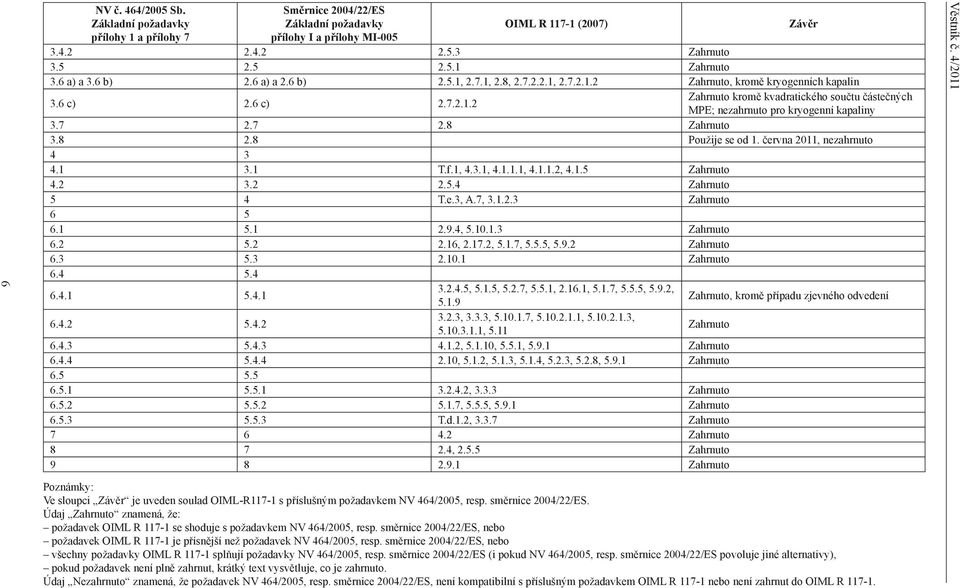 7 2.7 2.8 Zahrnuto 3.8 2.8 Použije se od 1. června 2011, nezahrnuto 4 3 4.1 3.1 T.f.1, 4.3.1, 4.1.1.1, 4.1.1.2, 4.1.5 Zahrnuto 4.2 3.2 2.5.4 Zahrnuto 5 4 T.e.3, A.7, 3.1.2.3 Zahrnuto 6 5 6.1 5.1 2.9.