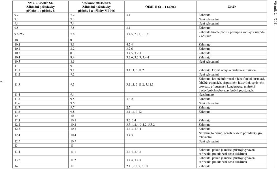 2.3 Zahrnuto 10.4 8.4 3.2.6, 3.2.3, 3.4.4 Zahrnuto 10.5 8.5 Není relevantní 11 9 11.1 9.1 3.11.1, 3.11.2 Zahrnuto, kromě údaje o přídavném zařízení. 11.2 9.2 Není relevantní 11.3 9.3 3.11.1, 3.11.2, 3.