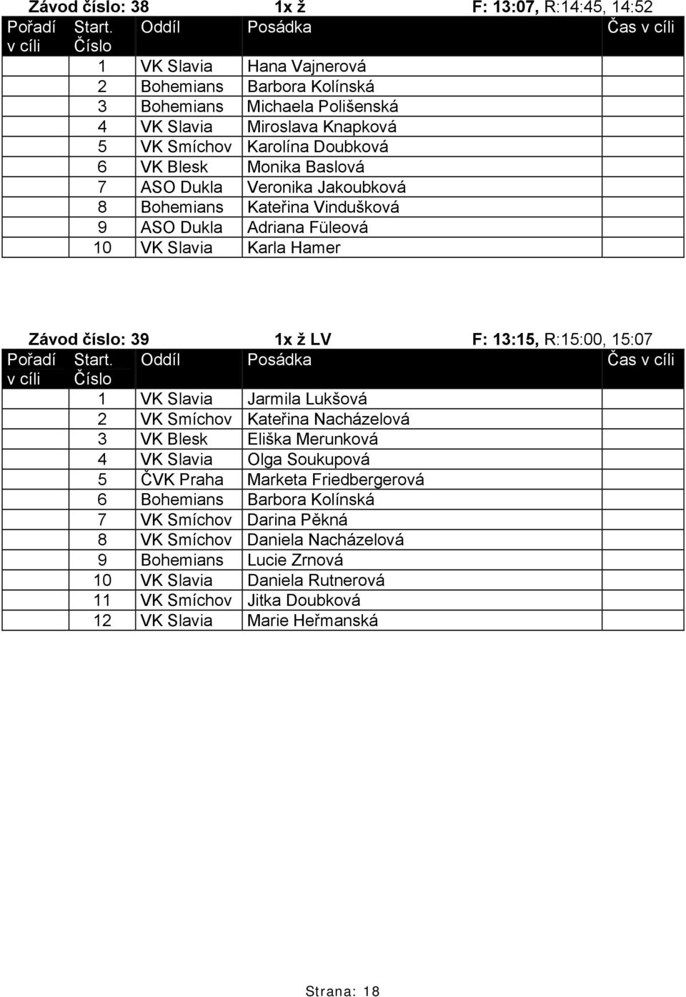 R:15:00, 15:07 1 VK Slavia Jarmila Lukšová 2 VK Smíchov Kateřina Nacházelová 3 VK Blesk Eliška Merunková 4 VK Slavia Olga Soukupová 5 ČVK Praha Marketa Friedbergerová 6 Bohemians Barbora