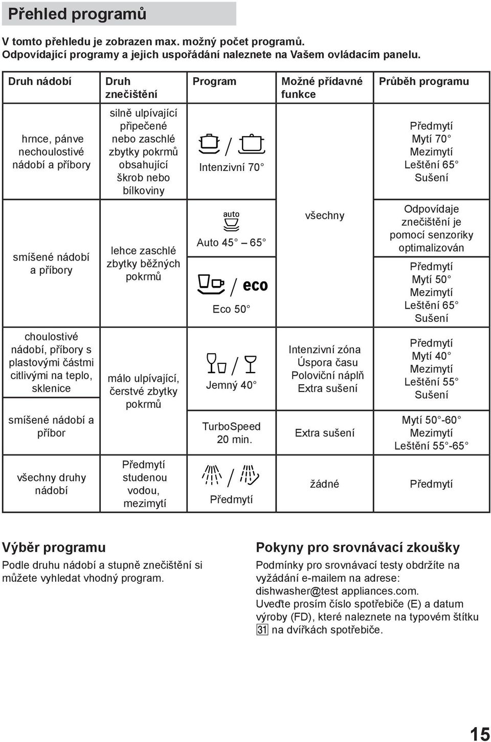 bílkoviny ± / Intenzivní 70 Předmytí Mytí 70 Mezimytí Leštění 65 Sušení smíšené nádobí a příbory lehce zaschlé zbytky běžných pokrmů Á Auto 45 65 á / à Eco 50 všechny Odpovídaje znečištění je pomocí