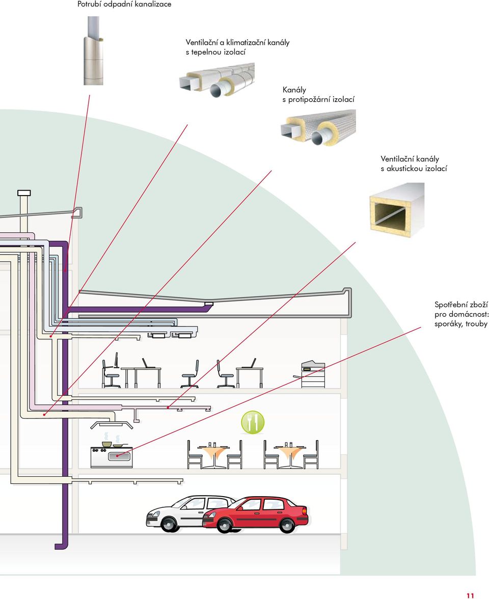 protipožární izolací Ventilační kanály s