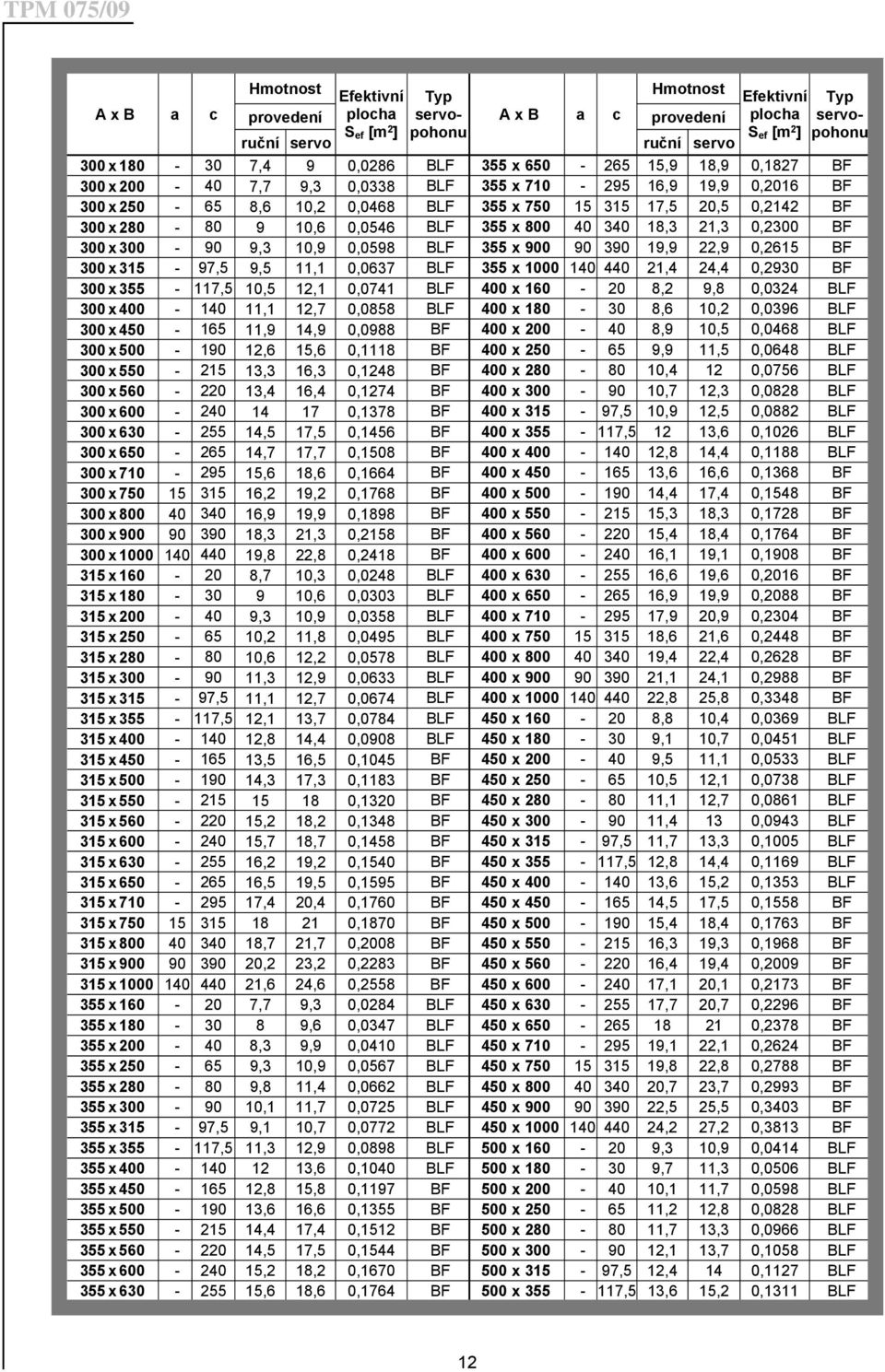 x 800 40 340 18,3 21,3 0,2300 BF 300x300-90 9,3 10,9 0,0598 BLF 355 x 900 90 390 19,9 22,9 0,2615 BF 300x315-97,5 9,5 11,1 0,0637 BLF 355 x 1000 140 440 21,4 24,4 0,2930 BF 300x355-117,5 10,5 12,1