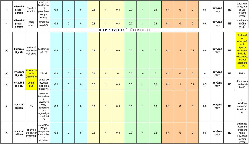 hldac agntura vytápěn objktu vytápěn objktu dálkovod - tplo (výměnk) zmn plyn žádný 0.3 0 0 0.3 0 0 0.3 0 0 0.1 0 0 0 mis do ovzduš (npatrné množstv) 0.3 0 0 0.3 1 0.