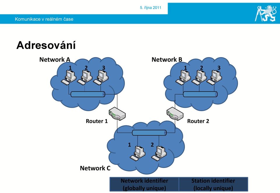 Router 2 1 2 Network C Network identifier