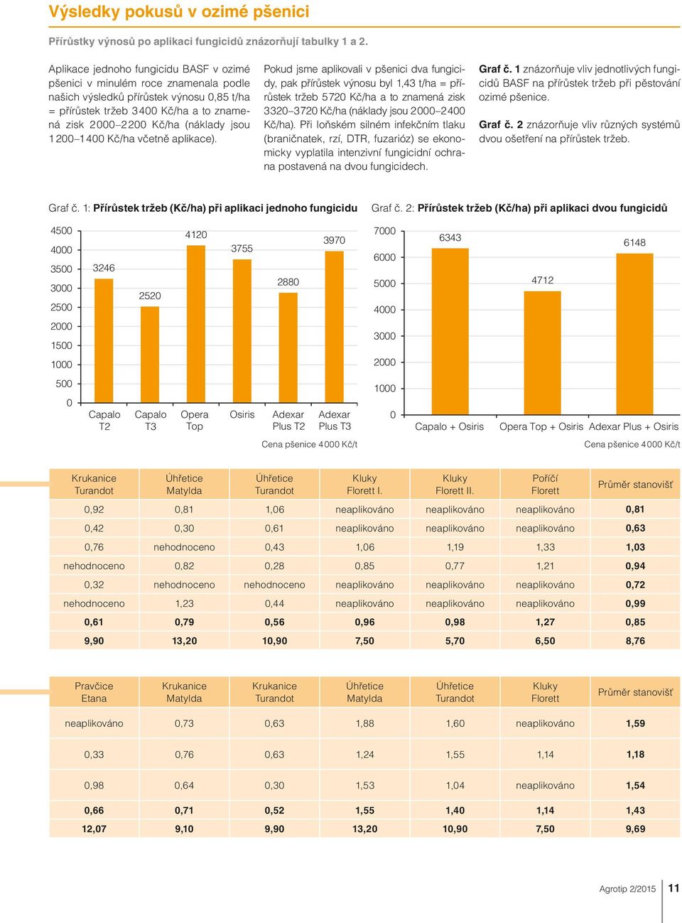 1 znázorňuje vliv jednotlivých fungi- pšenici v minulém roce znamenala podle pak přírůstek výnosu 2500 byl 1,43 t/ha = přícidů BASF na přírůstek tržeb při pěstování našich výsledků přírůstek výnosu