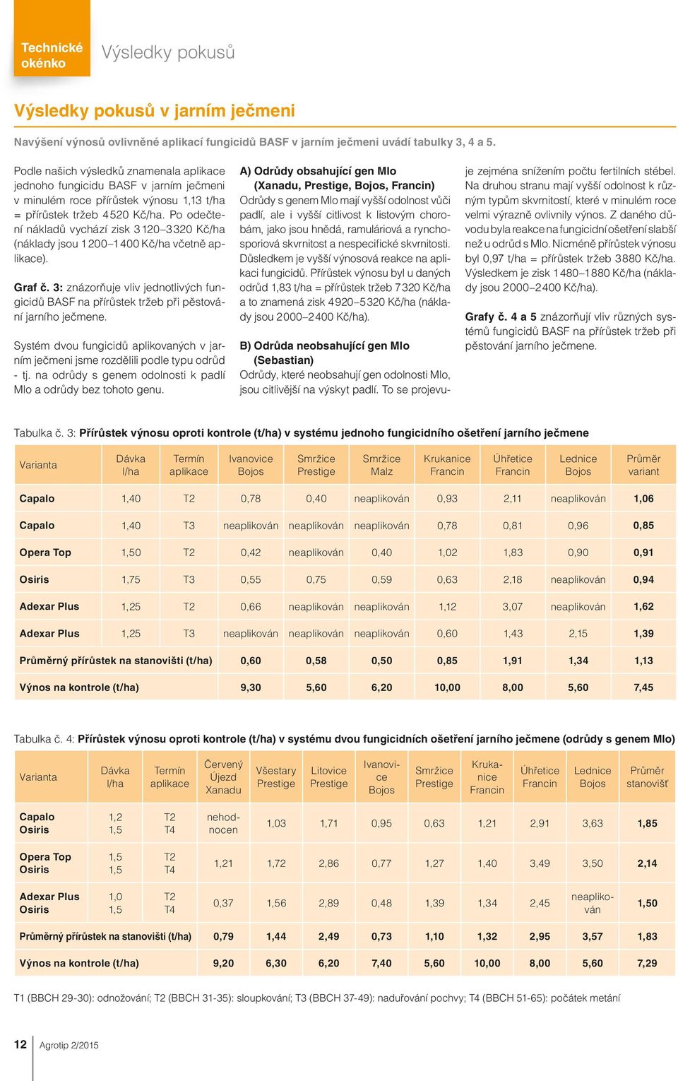 Po odečtení nákladů vychází zisk 3 120 3 320 Kč/ha (náklady jsou 1 200 1 400 Kč/ha včetně aplikace). Graf č.