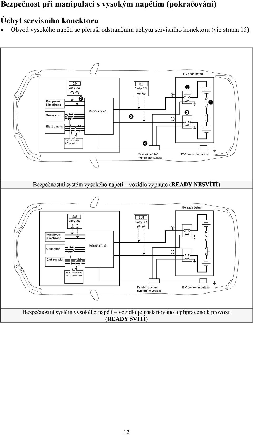 baterie Bezpečnostní systém vysokého napětí vozidlo vypnuto (READY NESVÍTÍ) HV sada baterií Volty DC Volty DC Kompresor klimatizace Generátor Měnič/střídač Elektromotor 65