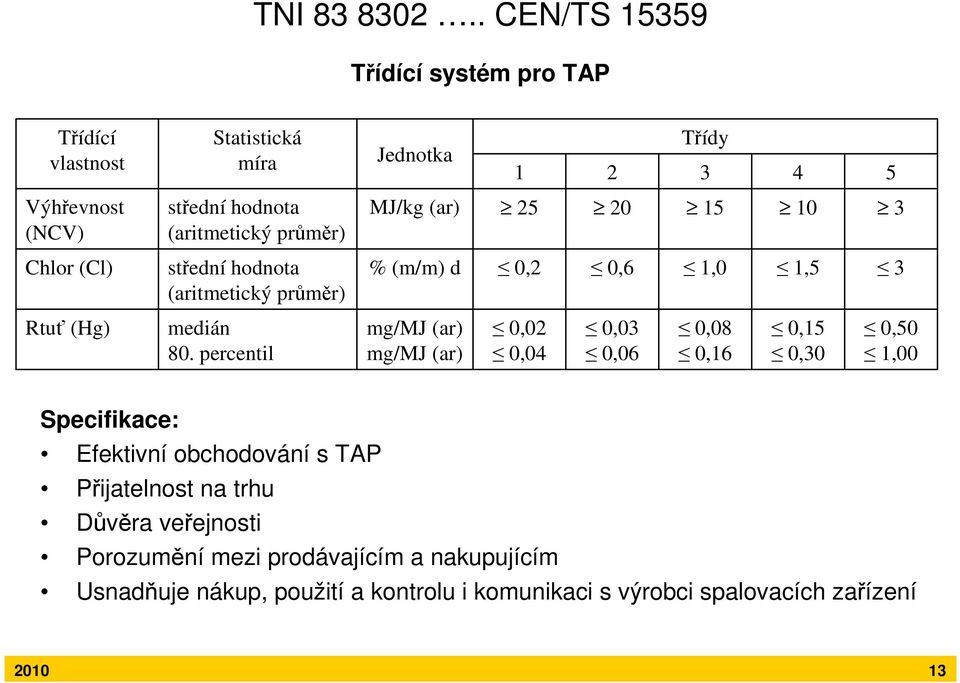 průměr) MJ/kg (ar) 25 20 15 10 3 Chlor (Cl) střední hodnota (aritmetický průměr) % (m/m) d 0,2 0,6 1,0 1,5 3 Rtuť (Hg) medián 80.