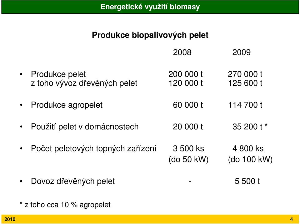 t Použití pelet v domácnostech 20 000 t 35 200 t * Počet peletových topných zařízení 3 500 ks