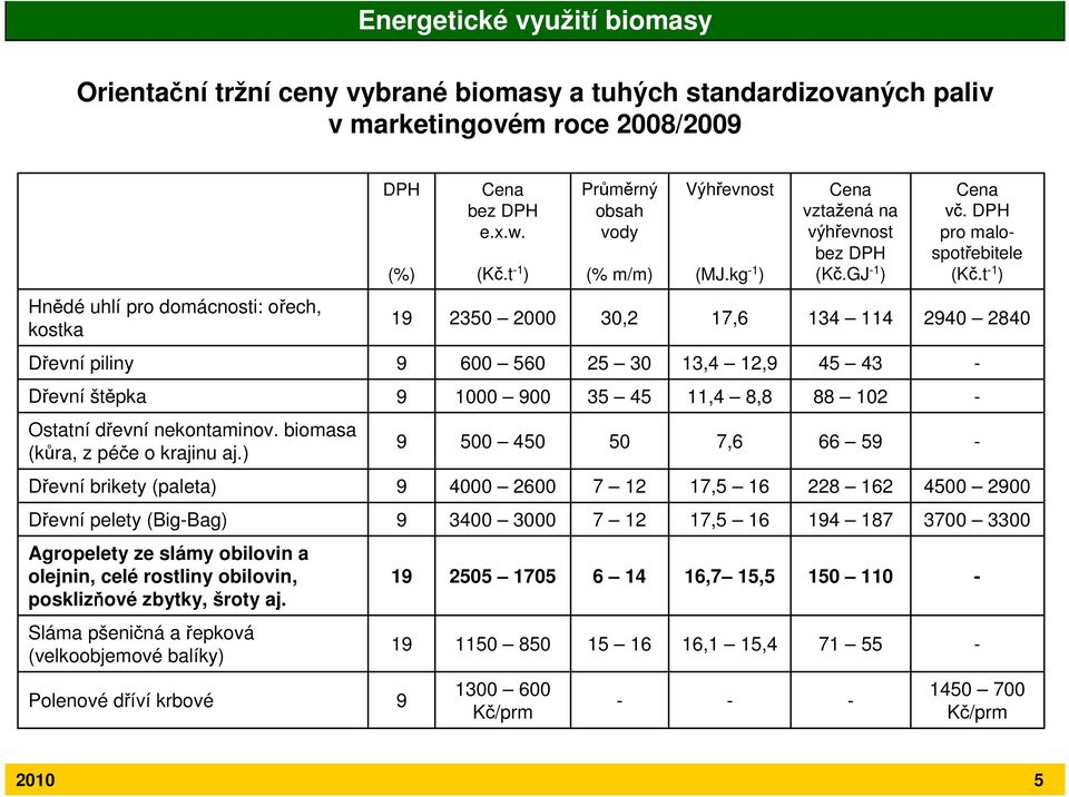 t -1 ) Hnědé uhlí pro domácnosti: ořech, kostka 19 2350 2000 30,2 17,6 134 114 2940 2840 Dřevní piliny 9 600 560 25 30 13,4 12,9 45 43 - Dřevní štěpka 9 1000 900 35 45 11,4 8,8 88 102 - Ostatní