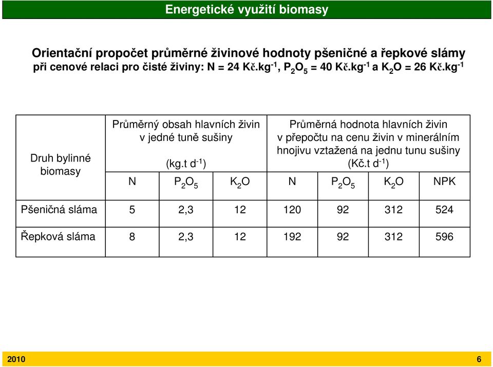 kg -1 Druh bylinné biomasy Průměrný obsah hlavních živin v jedné tuně sušiny N (kg.