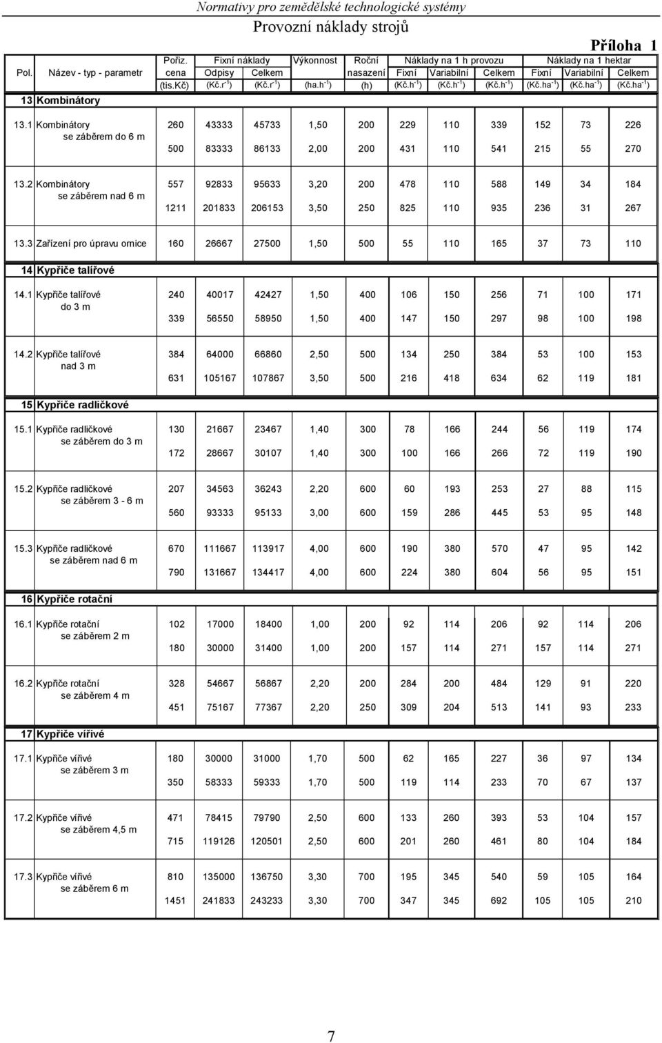 ha -1 ) (Kč.ha -1 ) 13 Kombinátory 13.1 Kombinátory 260 43333 45733 1,50 200 229 110 339 152 73 226 se záběrem do 6 m 500 83333 86133 2,00 200 431 110 541 215 55 270 13.