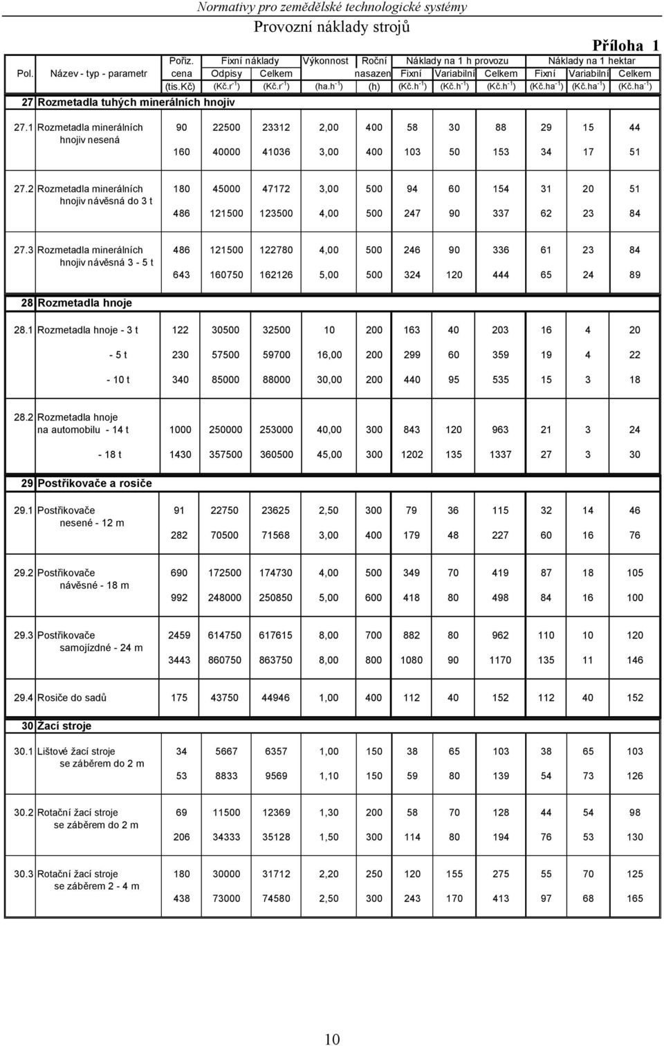 ha -1 ) (Kč.ha -1 ) 27 Rozmetadla tuhých minerálních hnojiv 27.1 Rozmetadla minerálních 90 22500 23312 2,00 400 58 30 88 29 15 44 hnojiv nesená 160 40000 41036 3,00 400 103 50 153 34 17 51 27.