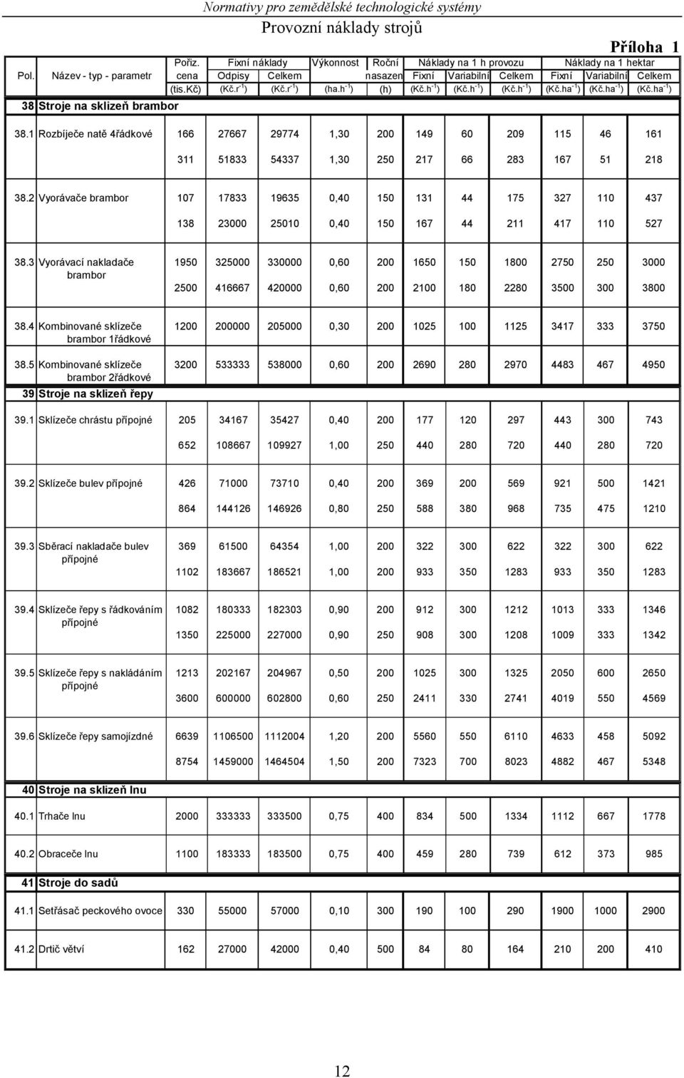 ha -1 ) (Kč.ha -1 ) 38 Stroje na sklizeň brambor 38.1 Rozbíječe natě 4řádkové 166 27667 29774 1,30 200 149 60 209 115 46 161 311 51833 54337 1,30 250 217 66 283 167 51 218 38.