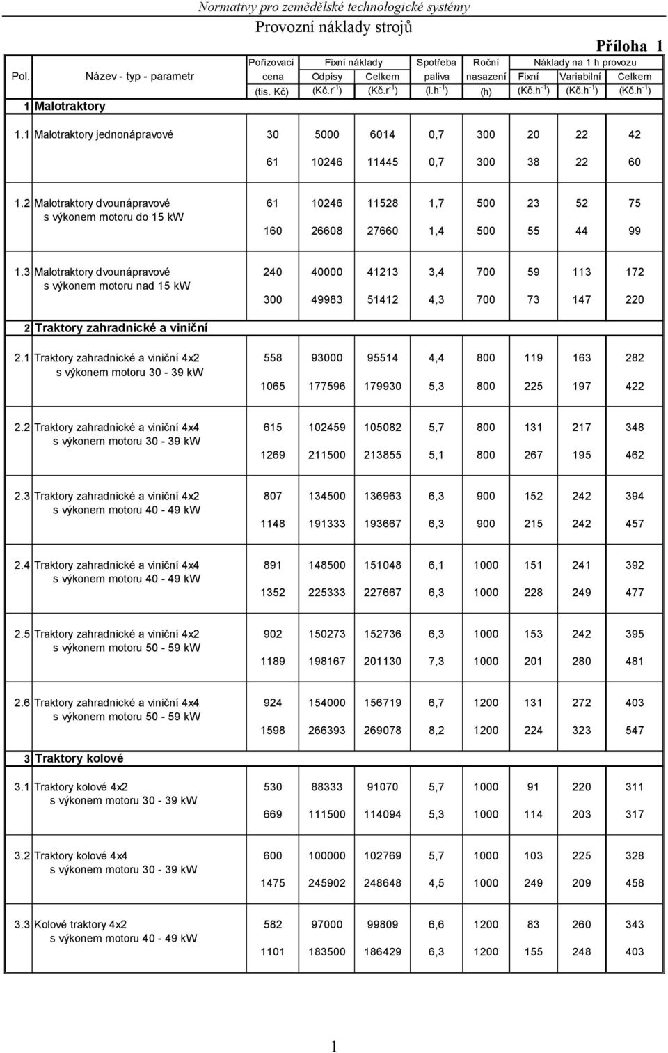 2 Malotraktory dvounápravové 61 10246 11528 1,7 500 23 52 75 s výkonem motoru do 15 kw 160 26608 27660 1,4 500 55 44 99 1.