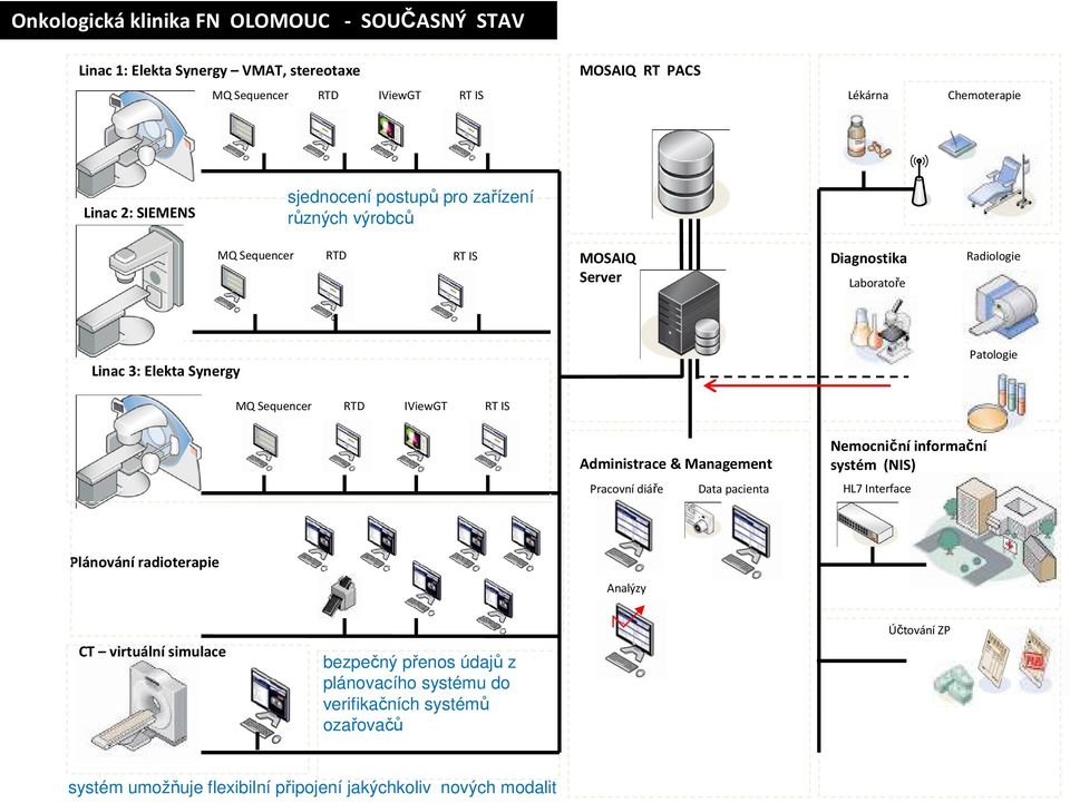 Sequencer RTD IViewGT RT IS Administrace & Management Pracovní diáře Data pacienta Nemocniční informační systém (NIS) HL7 Interface Plánování radioterapie Analýzy CT